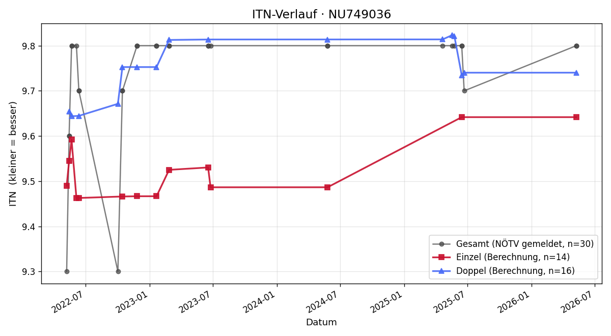 ITN-Verlauf Rupert Pinger