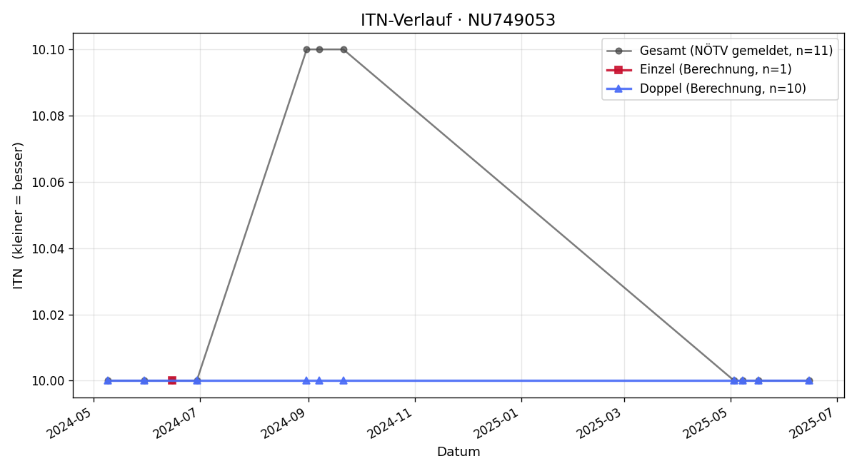 ITN-Verlauf Ellen Puck