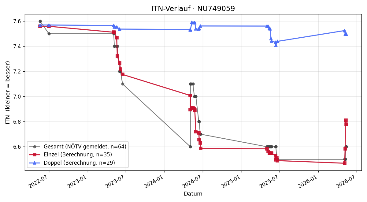 ITN-Verlauf Ronald Pruzan