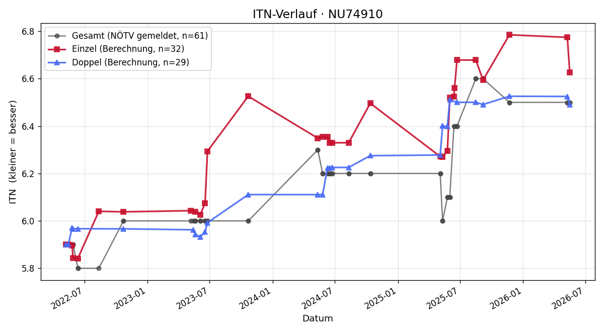ITN-Verlauf Matthias Eigner