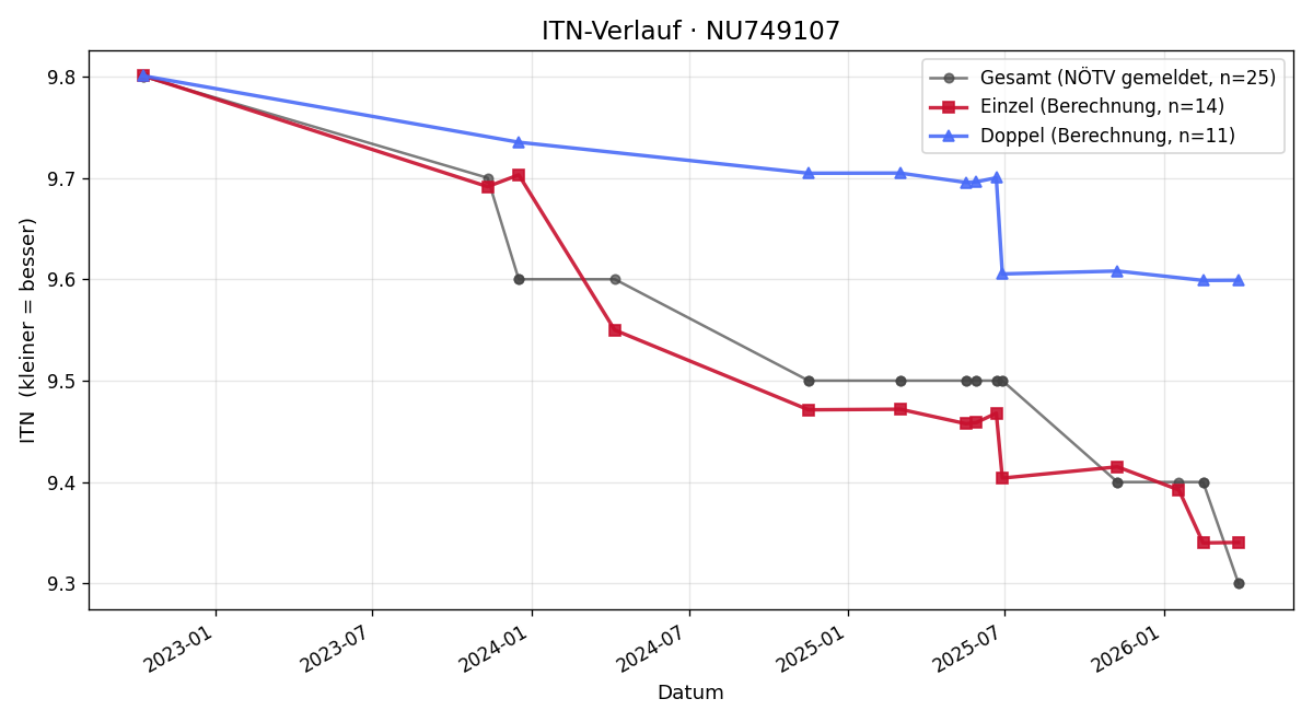 ITN-Verlauf Rüdiger Paulic