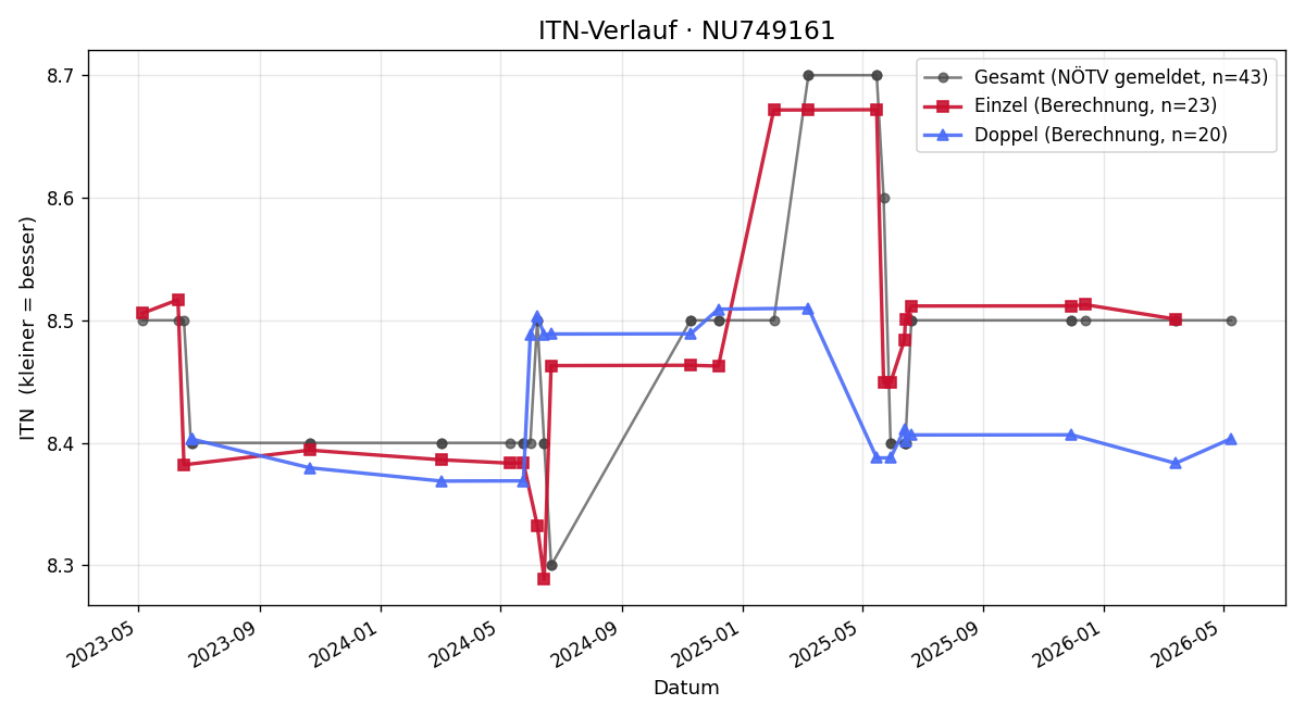 ITN-Verlauf Mario Anderst