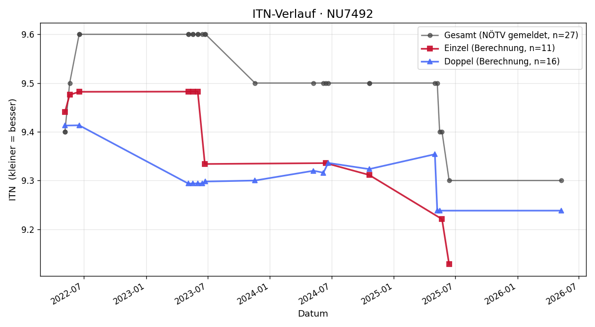 ITN-Verlauf Heinrich Zöhrer