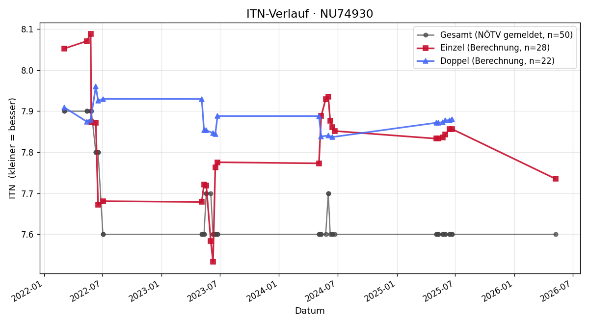 ITN-Verlauf Magdalena Otto