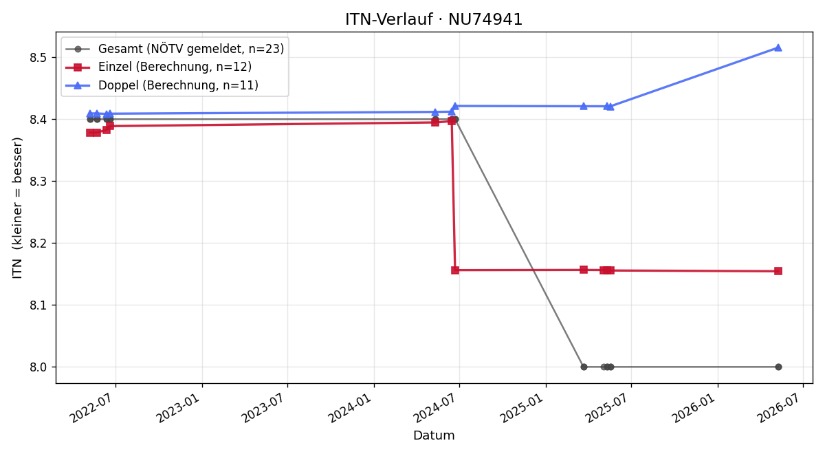 ITN-Verlauf Günther Perger