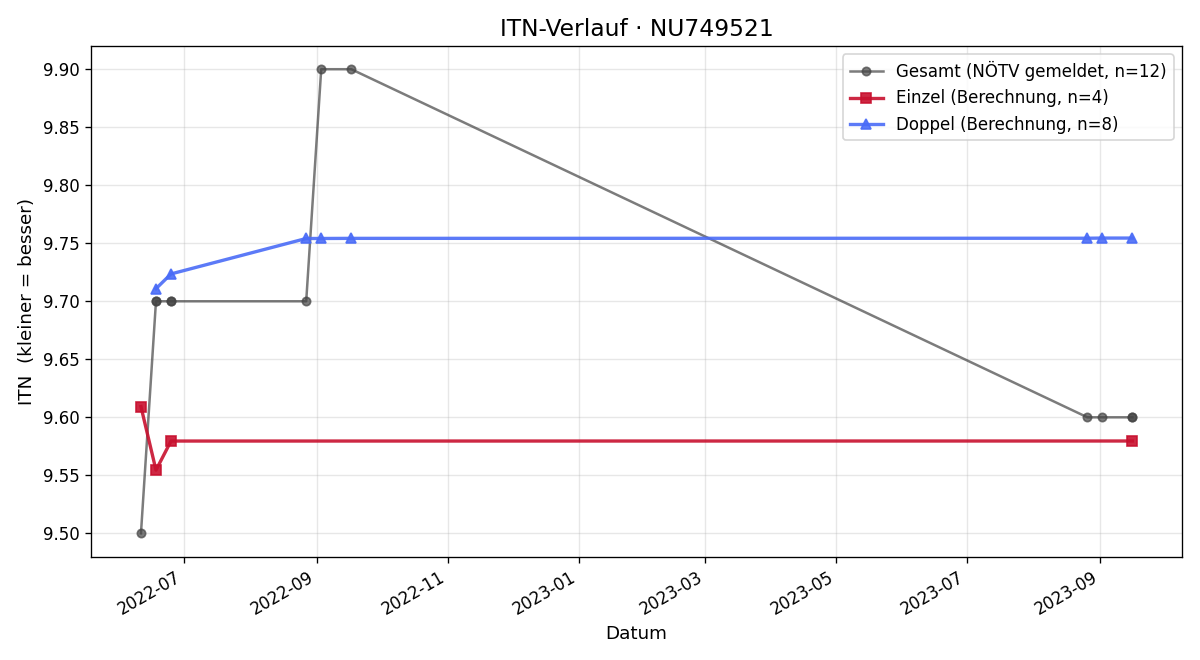 ITN-Verlauf Michael Scharner