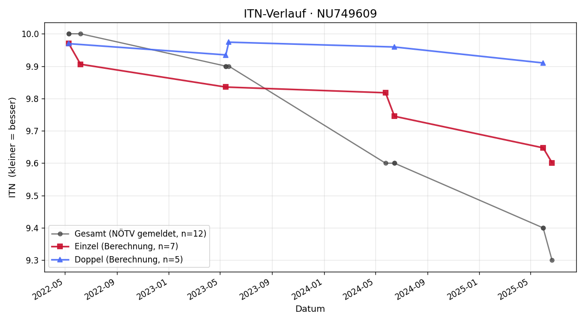 ITN-Verlauf Maximilian Wieland