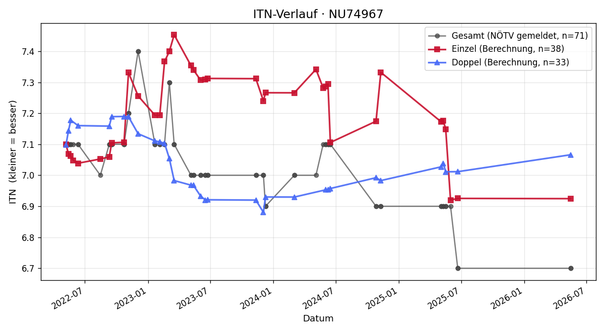 ITN-Verlauf Magdalena Malli
