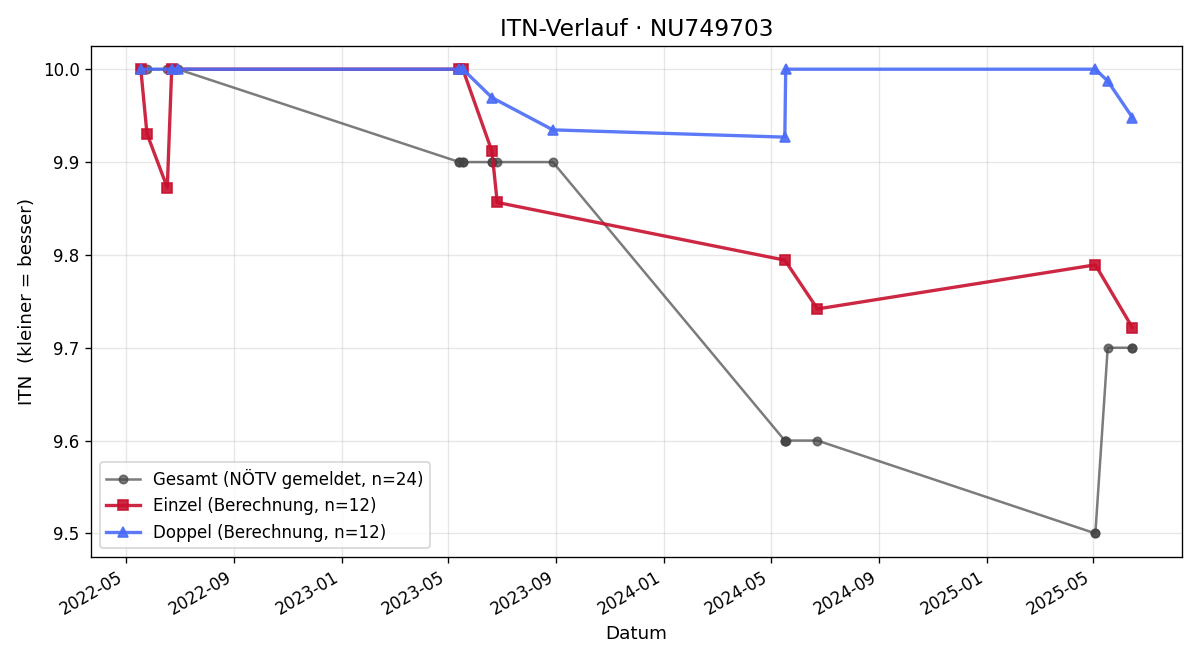 ITN-Verlauf Rafael Fuchs