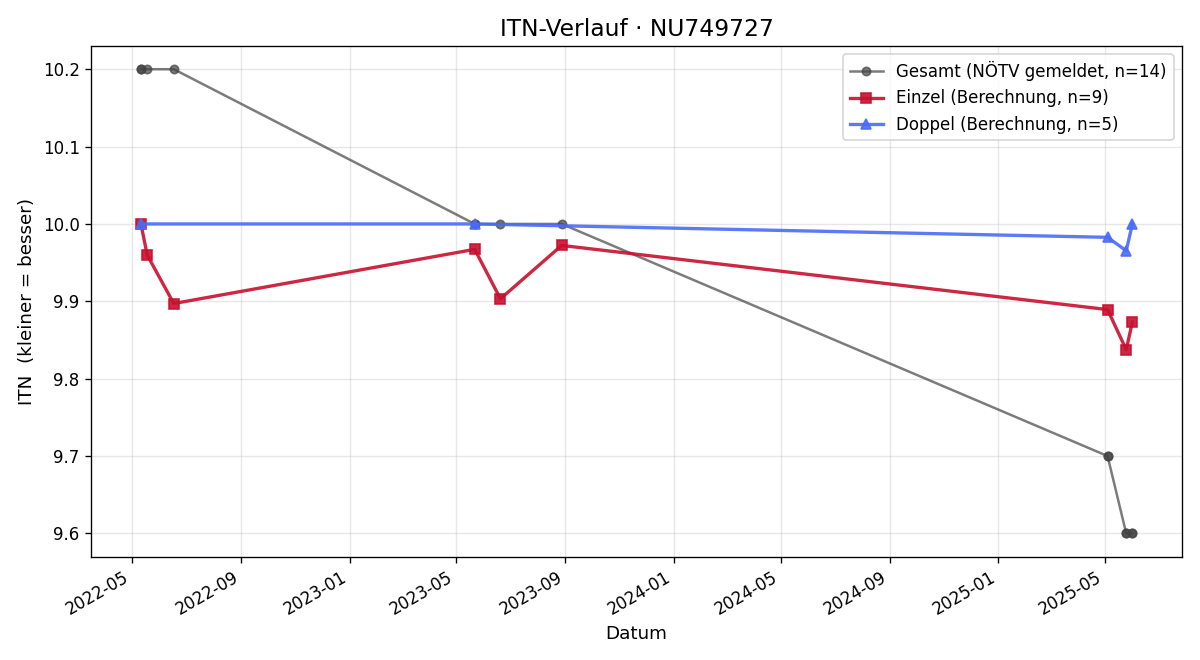 ITN-Verlauf Jonathan Kern