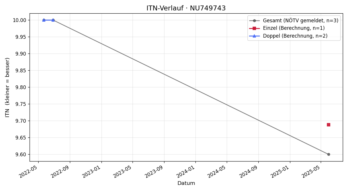 ITN-Verlauf Kern Pauline