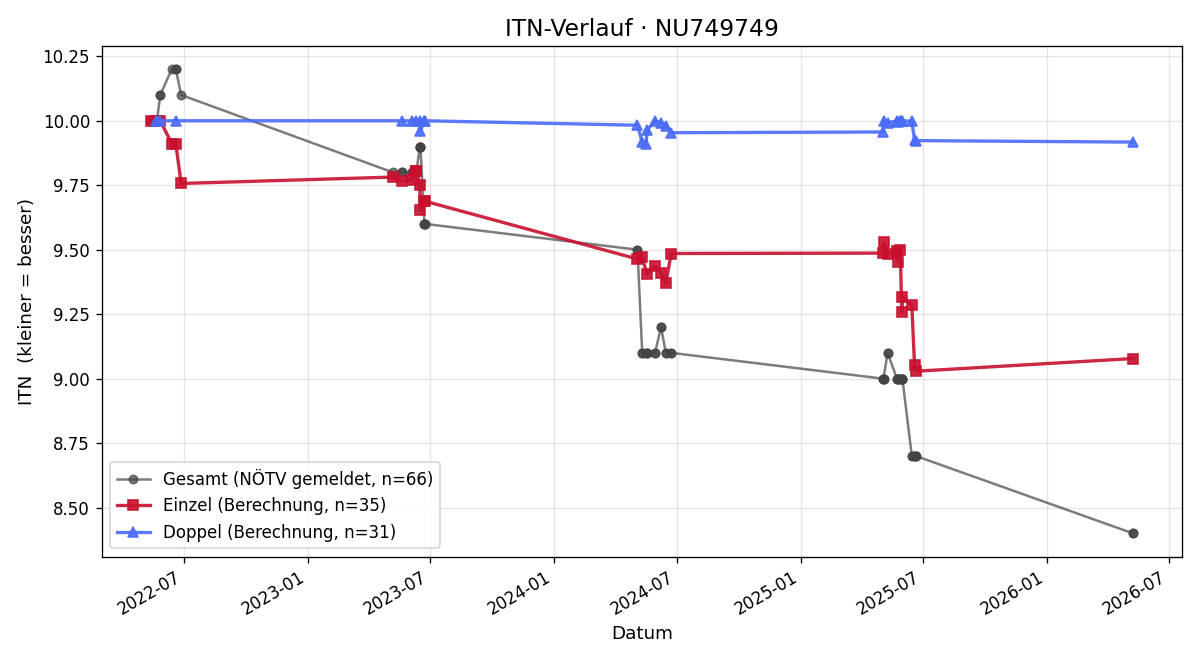 ITN-Verlauf Miriam Lindner