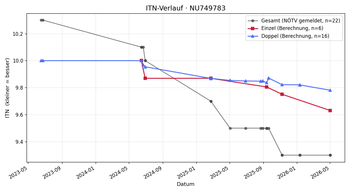 ITN-Verlauf Verena Puchner