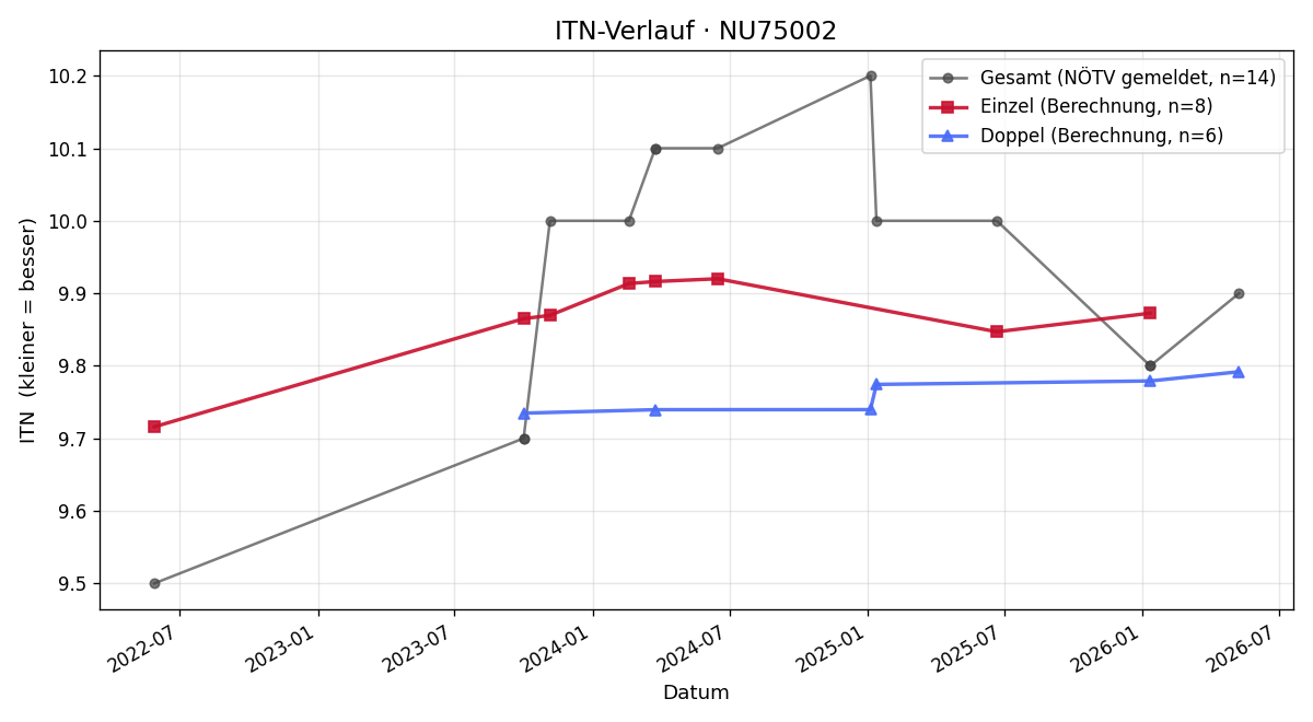 ITN-Verlauf Denise Bauer