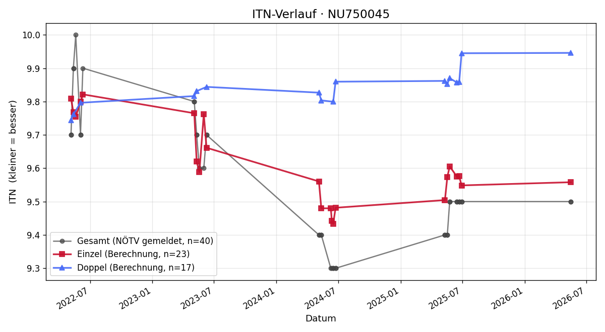 ITN-Verlauf Benedikt Karning