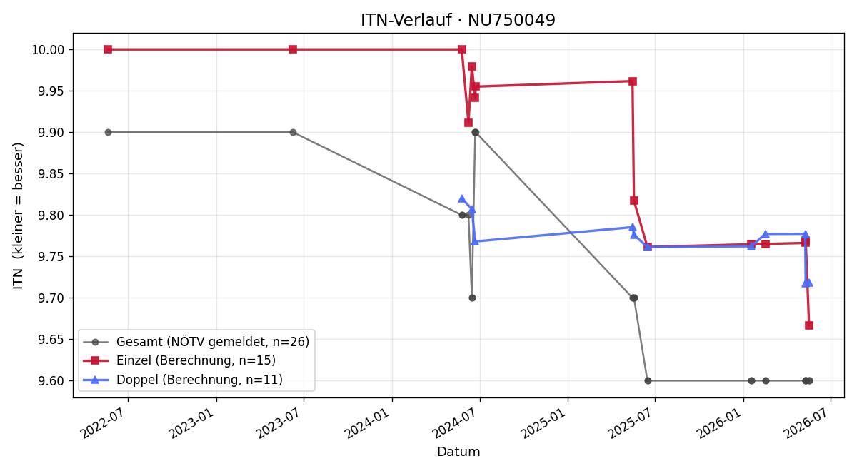 ITN-Verlauf Raphael Pfaffstaller