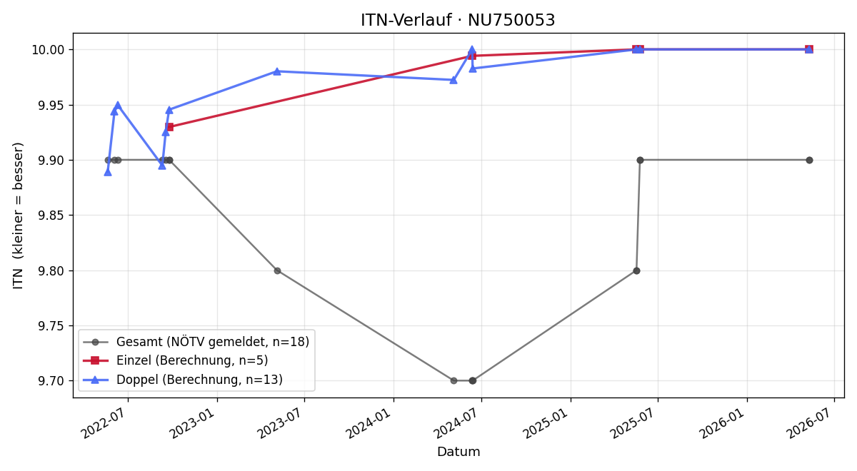 ITN-Verlauf Jakob Pichler