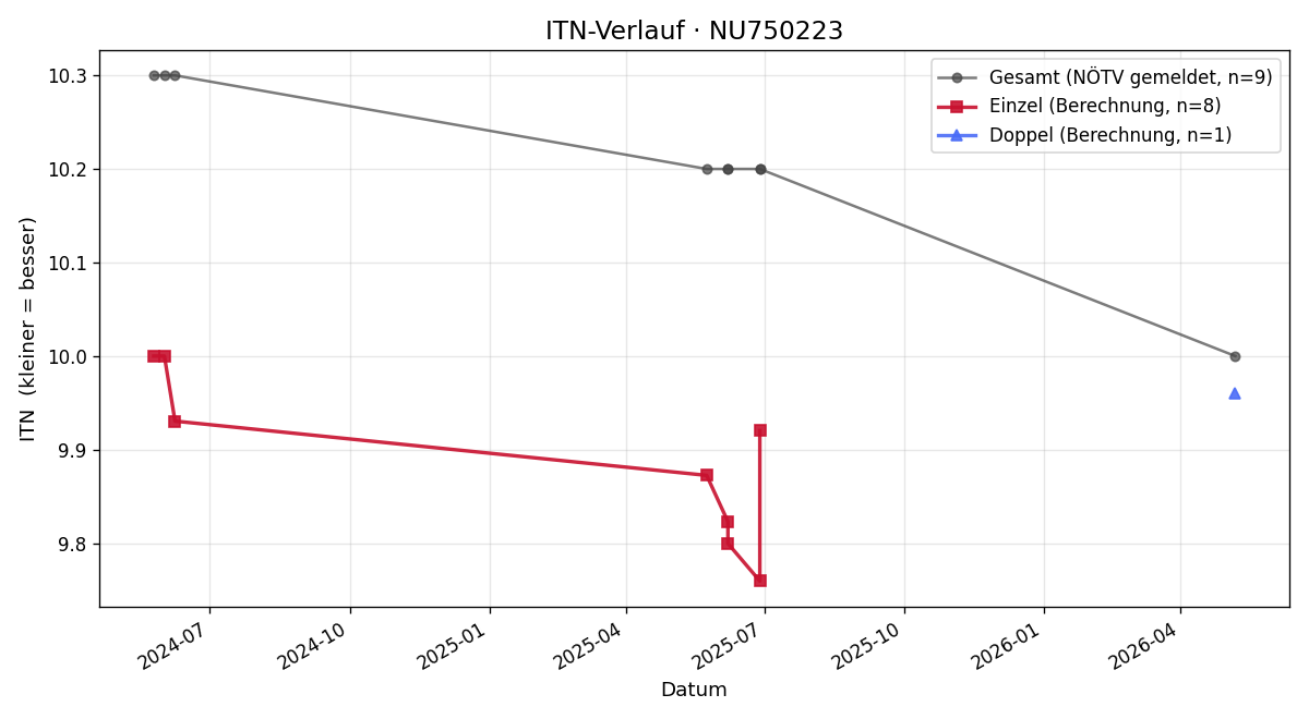 ITN-Verlauf Julius Kiennast