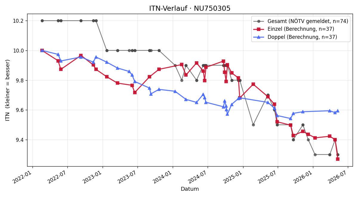 ITN-Verlauf Felix Ofenböck
