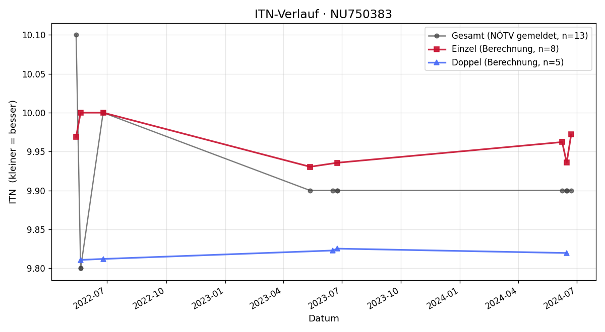 ITN-Verlauf Lucia Skofitsch