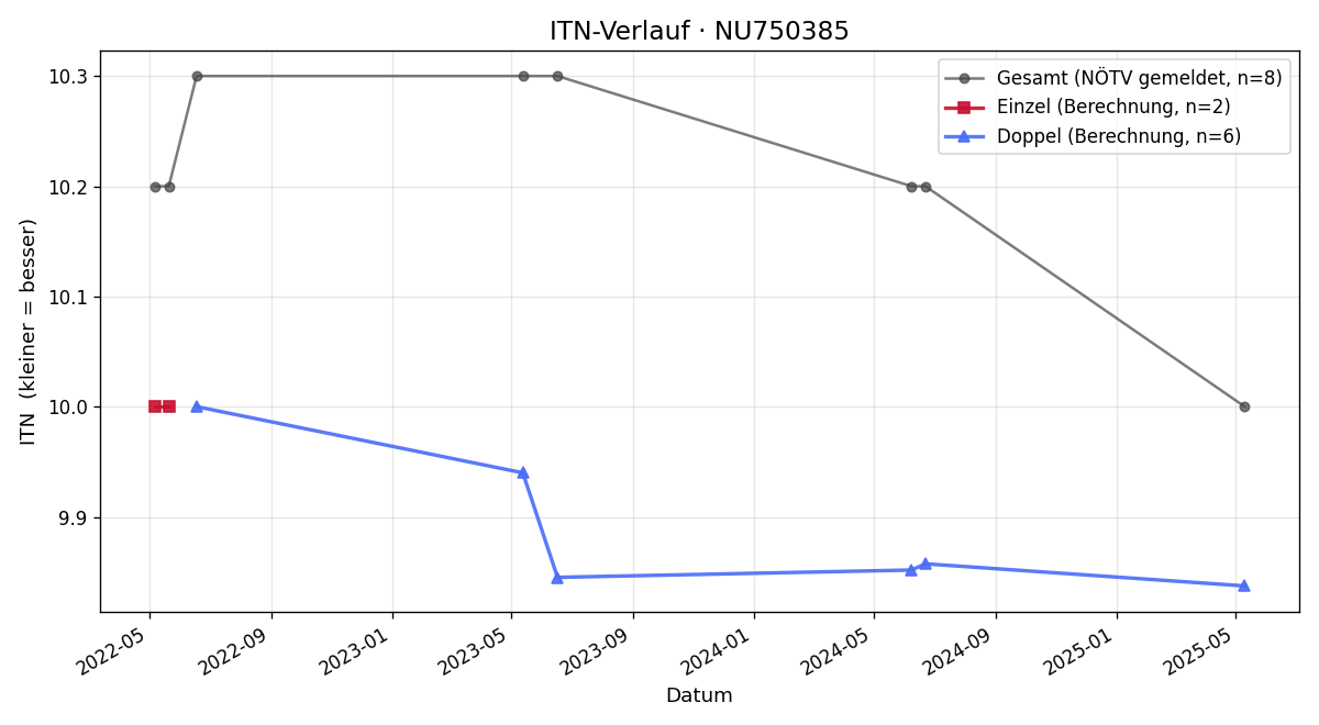 ITN-Verlauf Birgit Schwarz