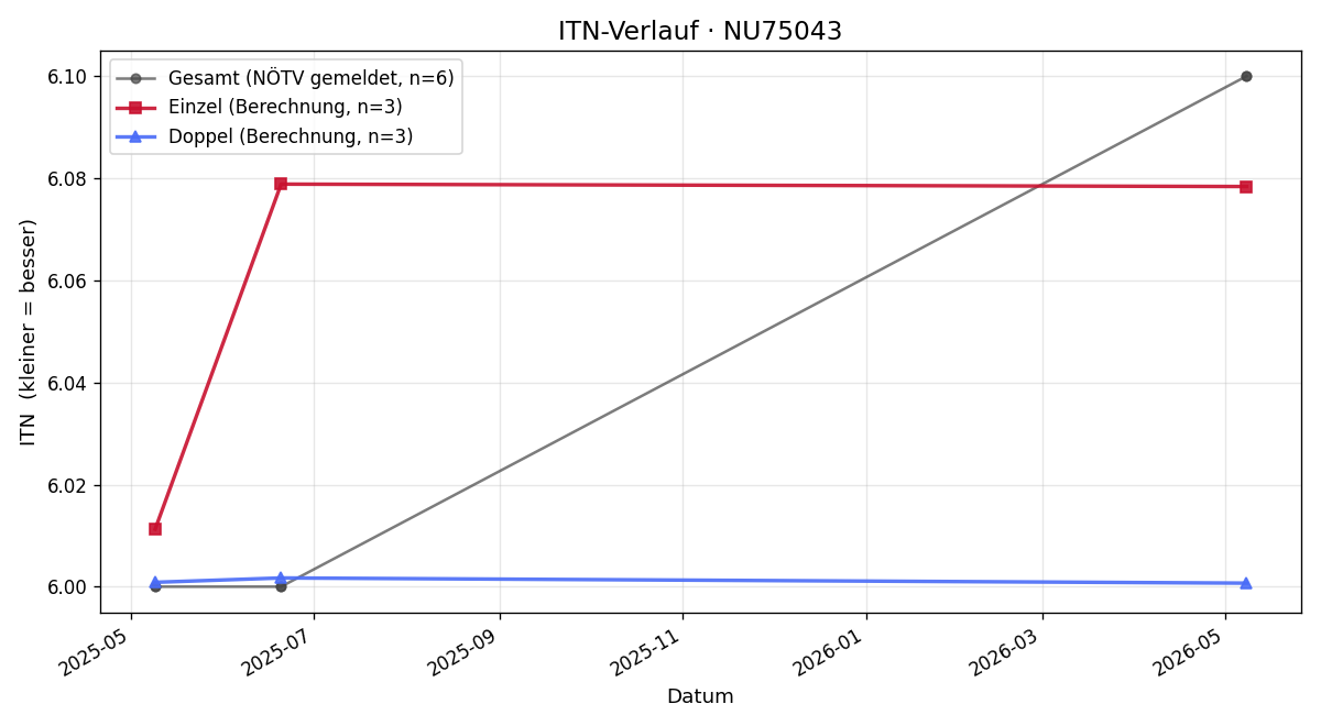 ITN-Verlauf Martin Moser