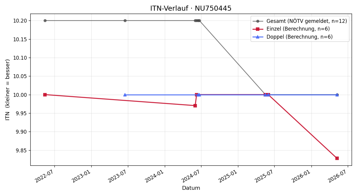ITN-Verlauf Stefanie Hartl
