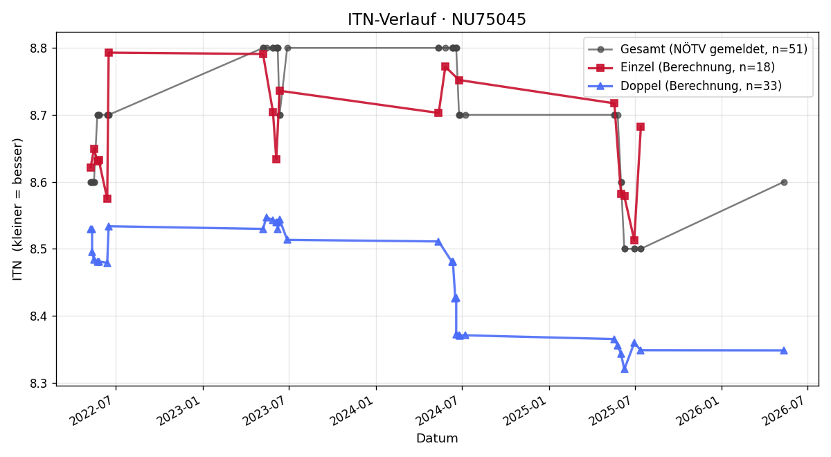 ITN-Verlauf Johann Dastl