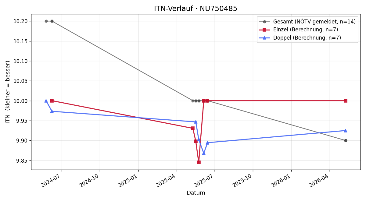 ITN-Verlauf Moritz Schlosser