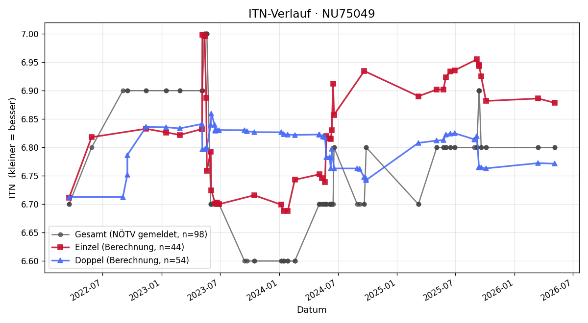 ITN-Verlauf Andrea Pichler