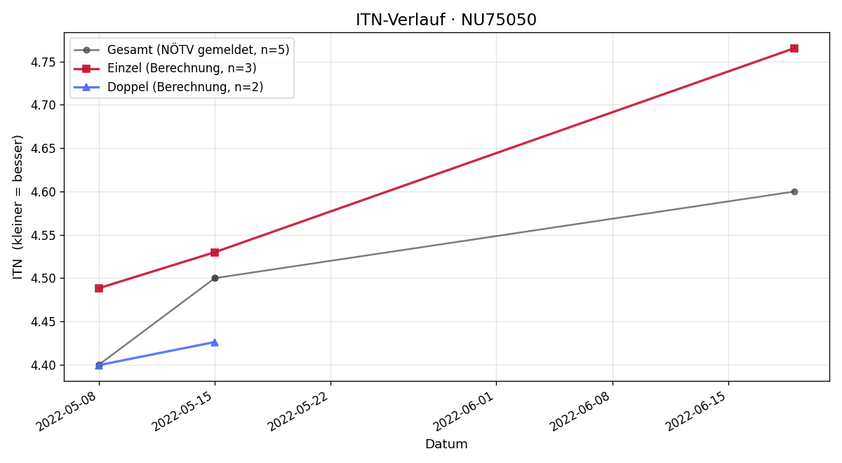 ITN-Verlauf Klaus Walsberger