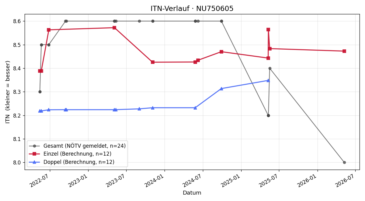 ITN-Verlauf Ronny Milich
