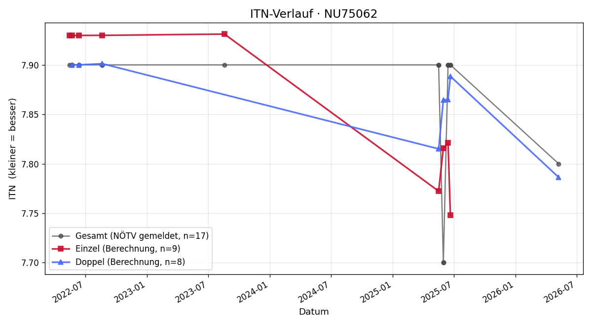 ITN-Verlauf Dietmar Pfeiler