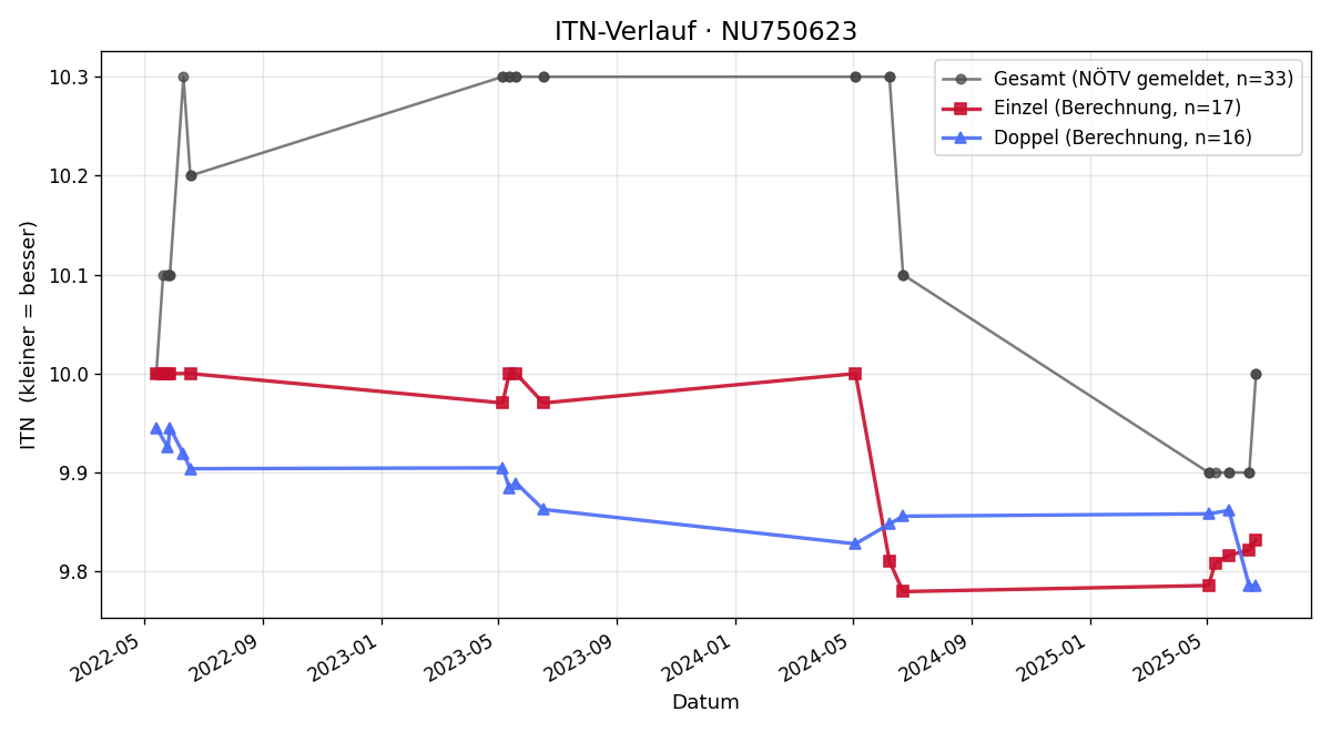 ITN-Verlauf Katharina Gugler
