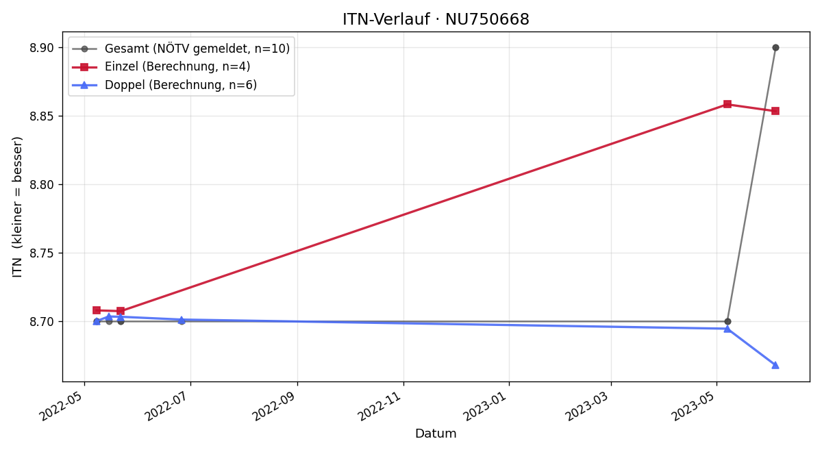ITN-Verlauf Manuel Goisauf