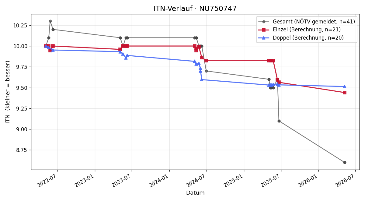 ITN-Verlauf Julia Göbharter