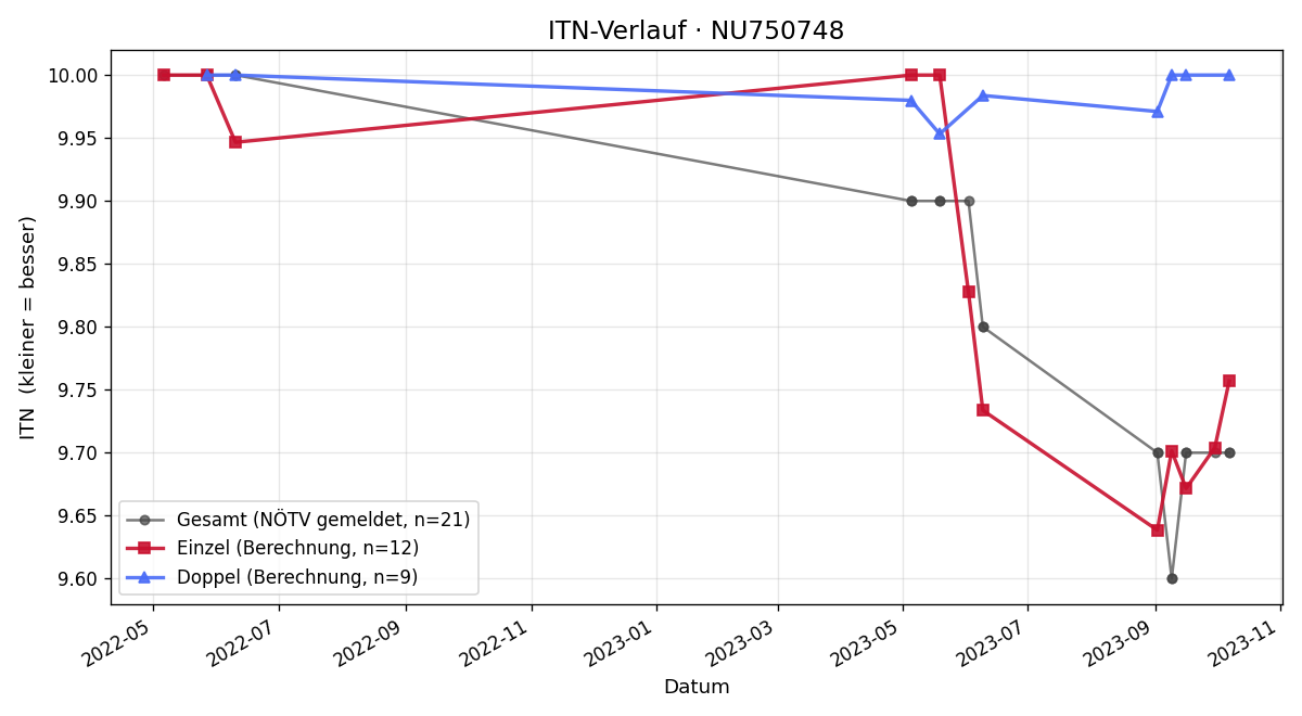 ITN-Verlauf Niklas Wagner