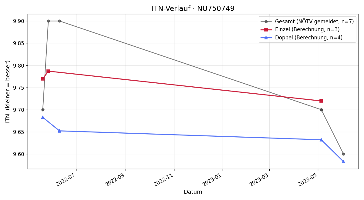 ITN-Verlauf Nino Lukas