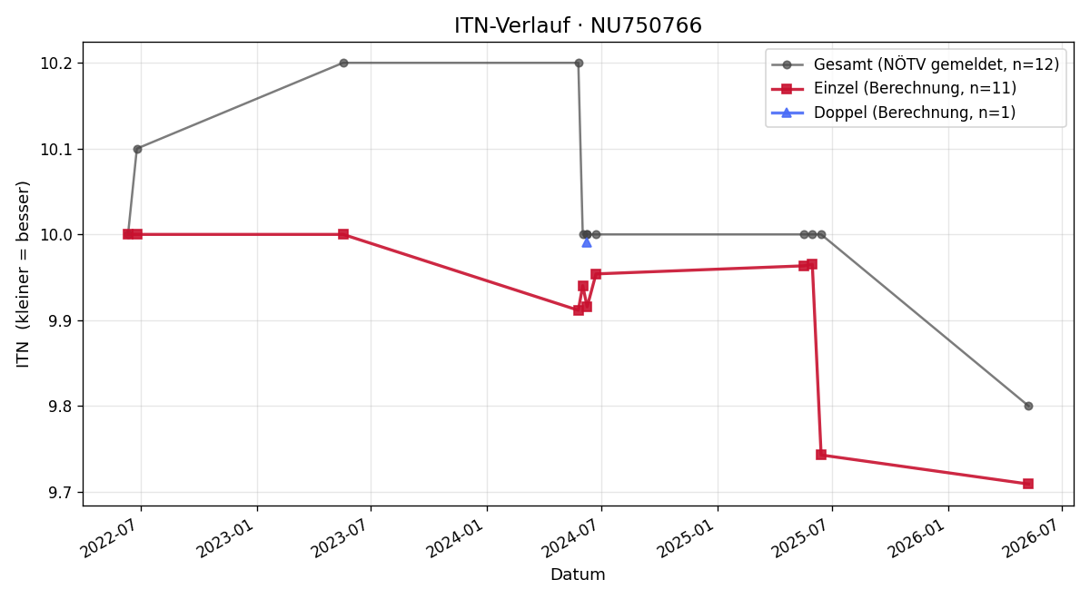 ITN-Verlauf Alexandra Mader