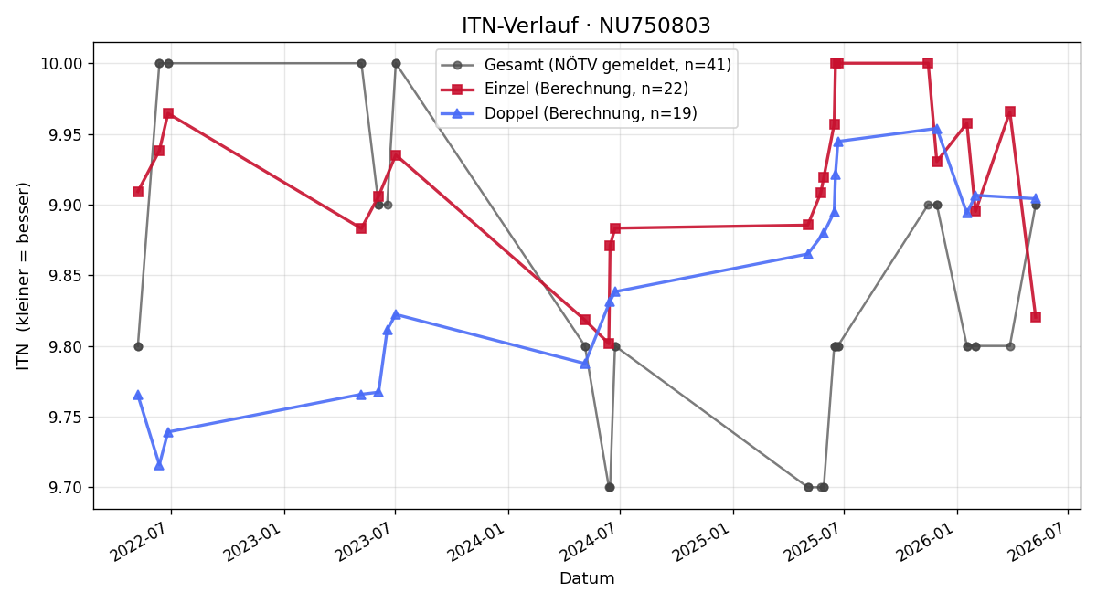 ITN-Verlauf Valentina Van Tulder