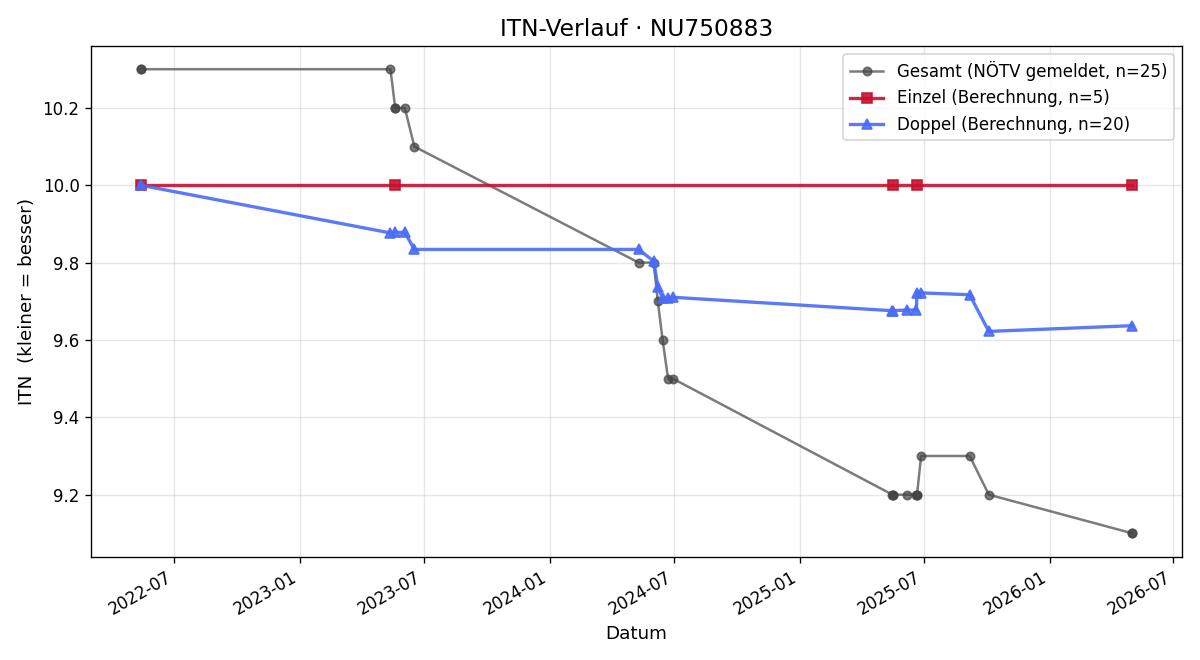 ITN-Verlauf Reinhard Stix