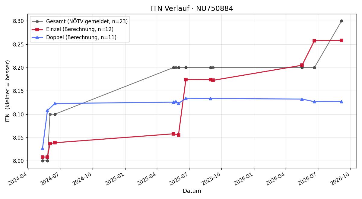 ITN-Verlauf Philipp Koch