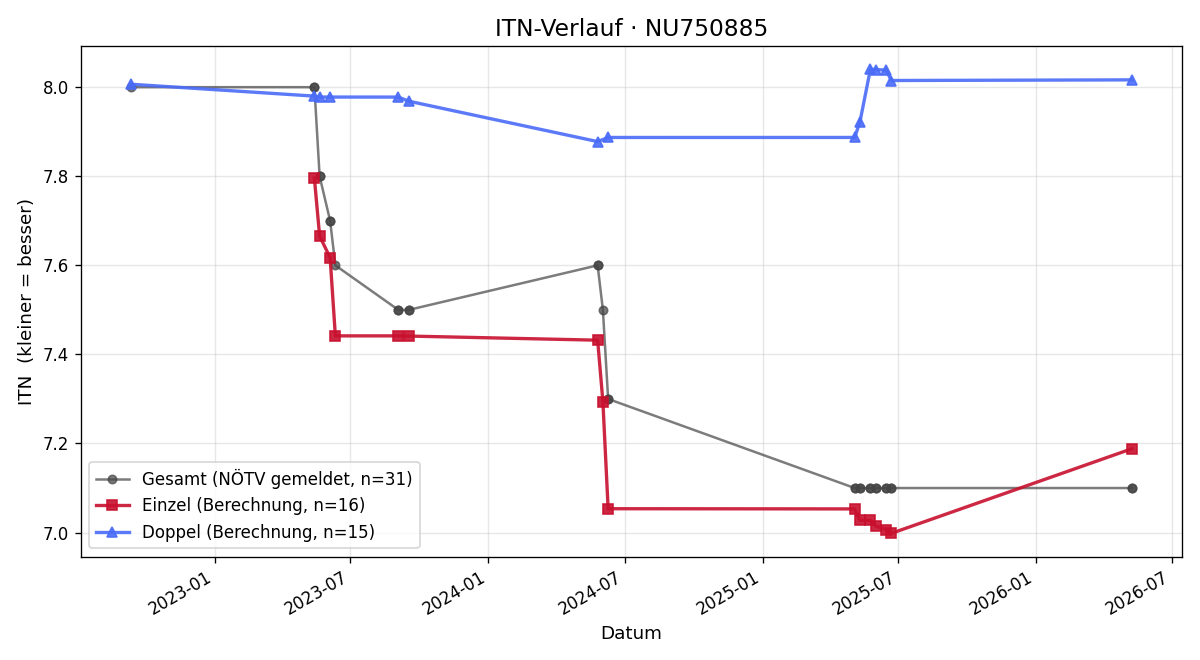 ITN-Verlauf Hannes Bock