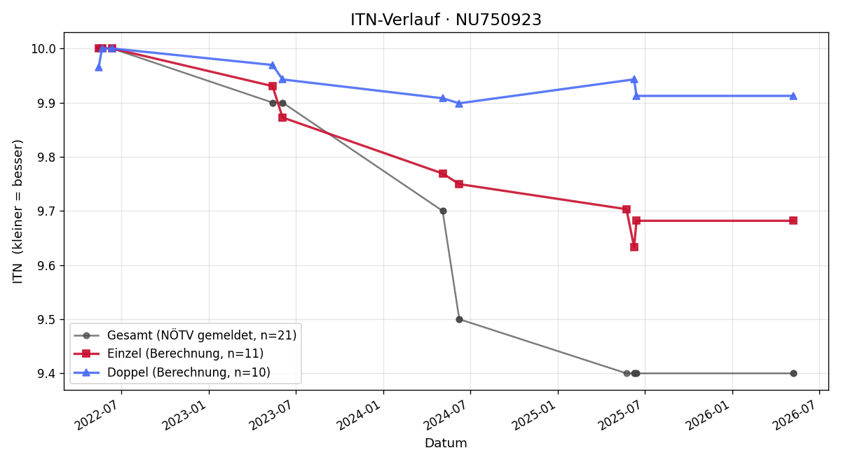ITN-Verlauf Florian Schlosser