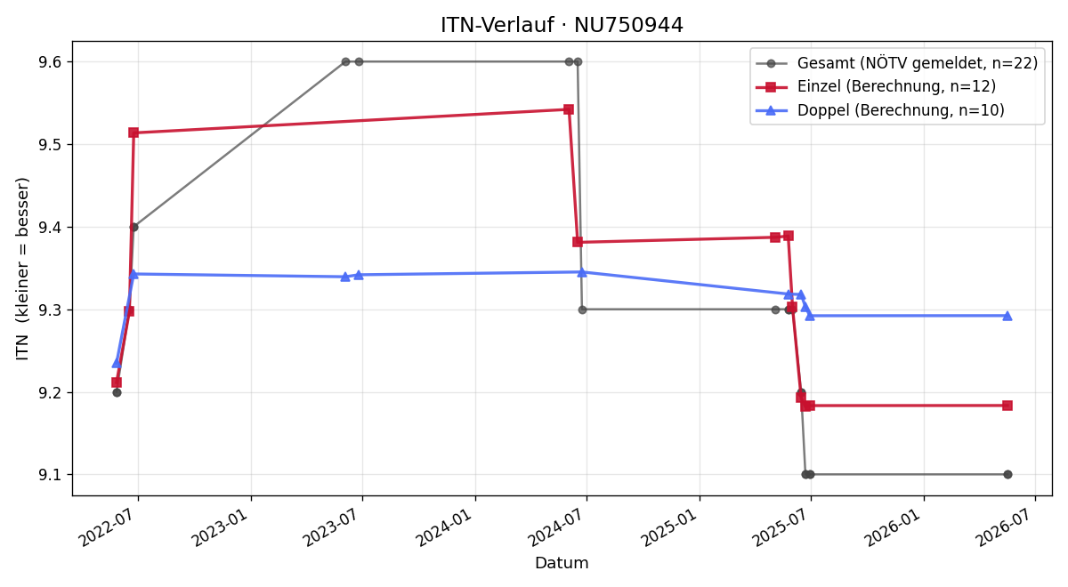 ITN-Verlauf Johann Haindl