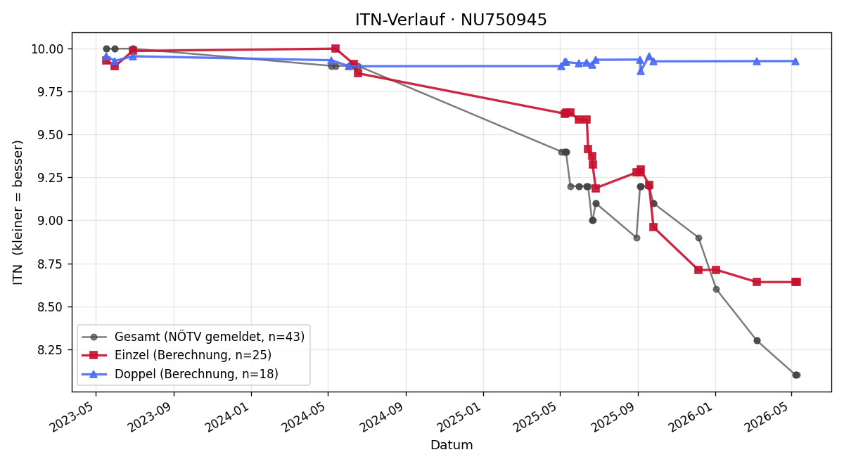 ITN-Verlauf Sebastian Gmeiner