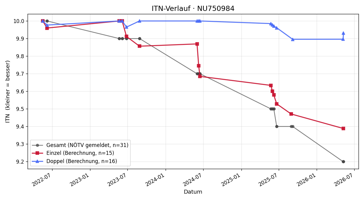 ITN-Verlauf Matthias Nöster