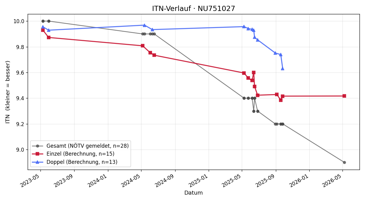 ITN-Verlauf Stefan Wach