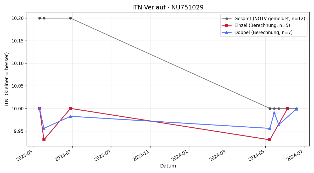 ITN-Verlauf Julian Luegmayer