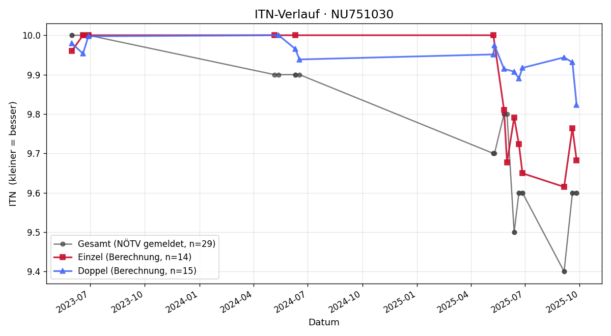 ITN-Verlauf Mia Luegmayer